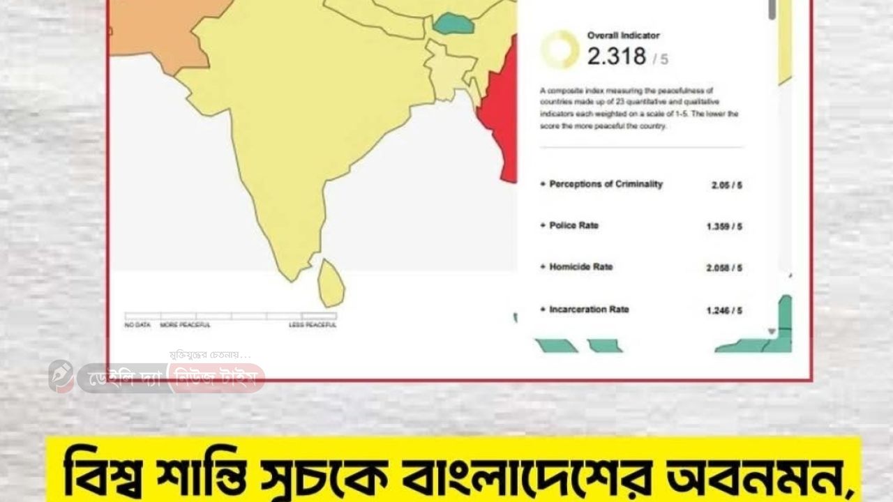 শান্তিতে বাংলাদেশের সুচক অবনমন