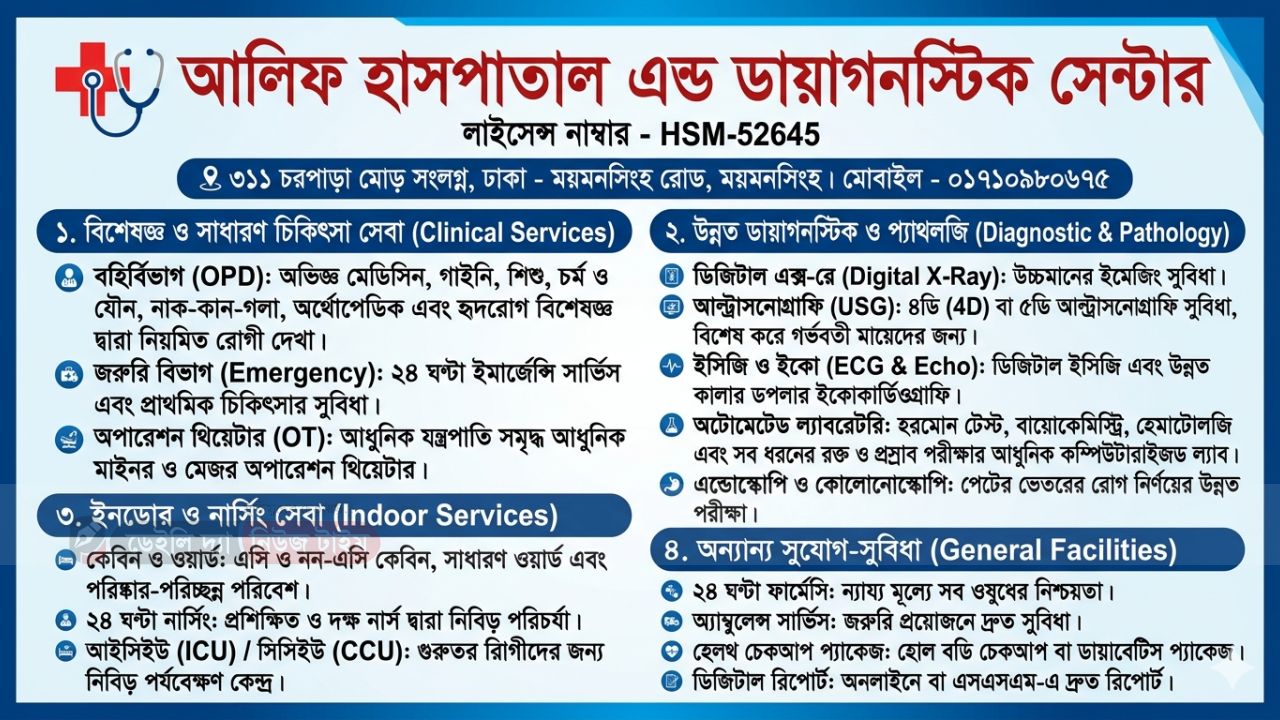 ​আলিফ হাসপাতাল এন্ড ডায়াগনস্টিক সেন্টার: ময়মনসিংহে আধুনিক চিকিৎসা সেবায় নতুন দিগন্ত ​